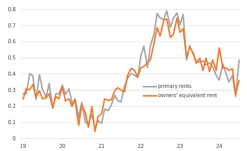 Source: Macrobond, ING