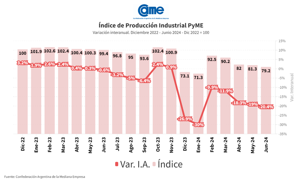 Cada libre: la produccin de las pymes industriales se desplom 20,4% anual en junio