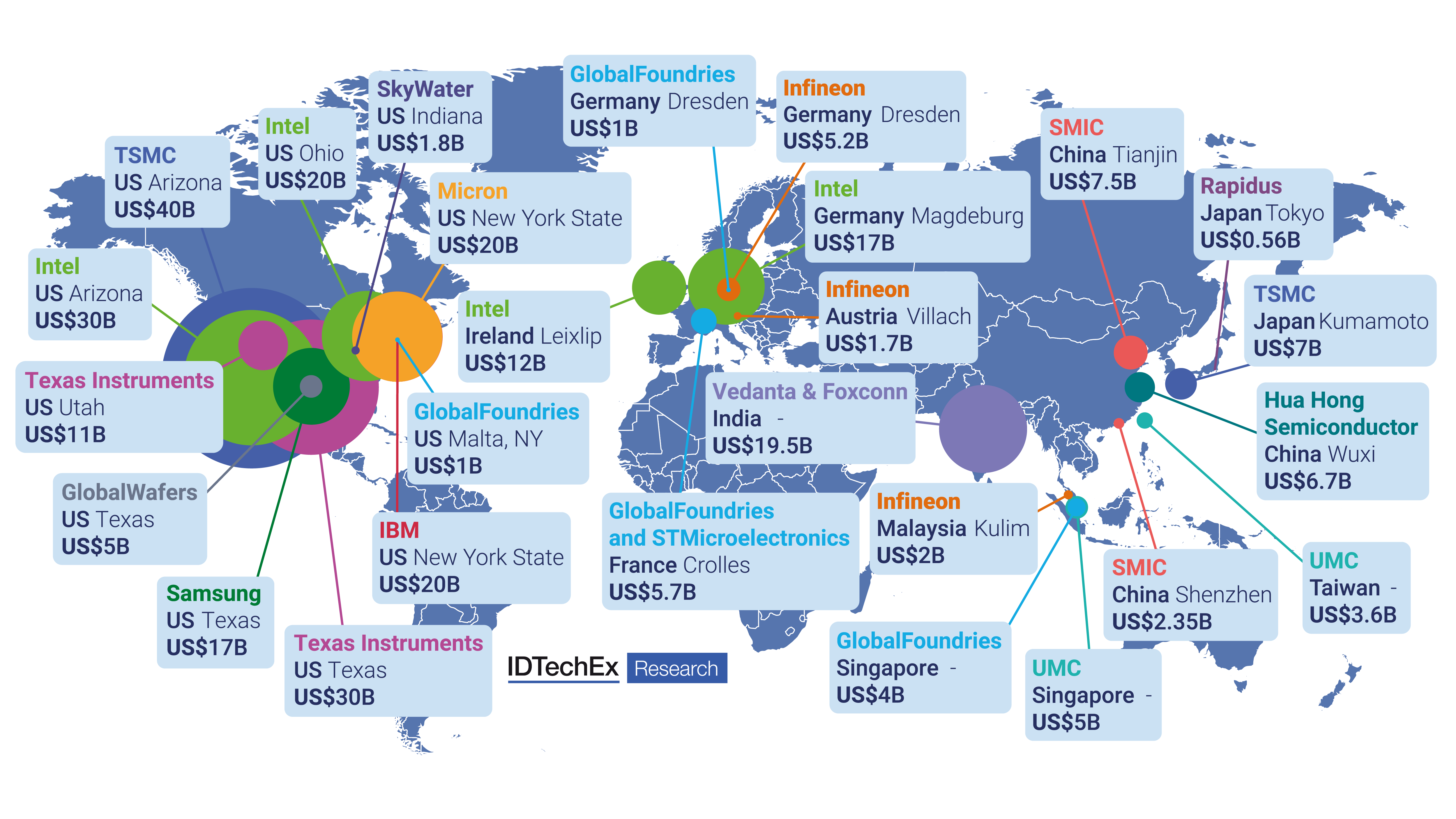 Shown here are the proposed and confirmed investments into semiconductor facilities by manufacturers since 2021. Where currencies have been listed in anything but US$, these have been converted to US$ as of May 2023. Source: “AI Chips: 2023–2033”, IDTechEx