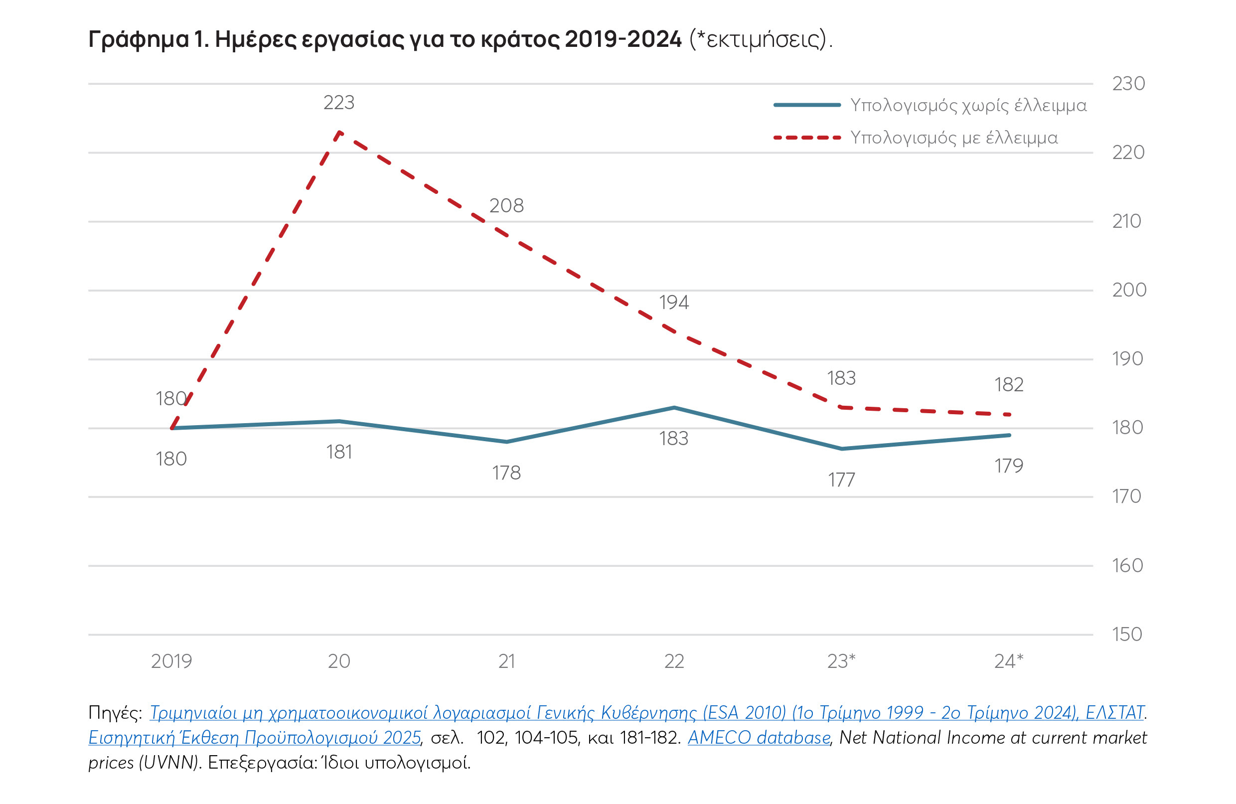 Οι Ελληνες εργάστηκαν δυο μέρες παραπάνω για να πληρώσουν φόρους και εισφορές