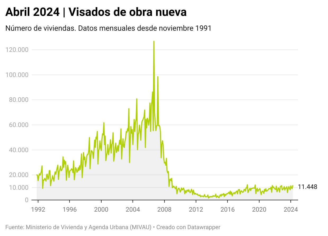 Evolucion de los visados en España