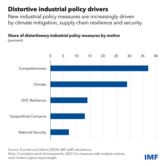 chart showing the share of distortionary industrial policy measures by motive