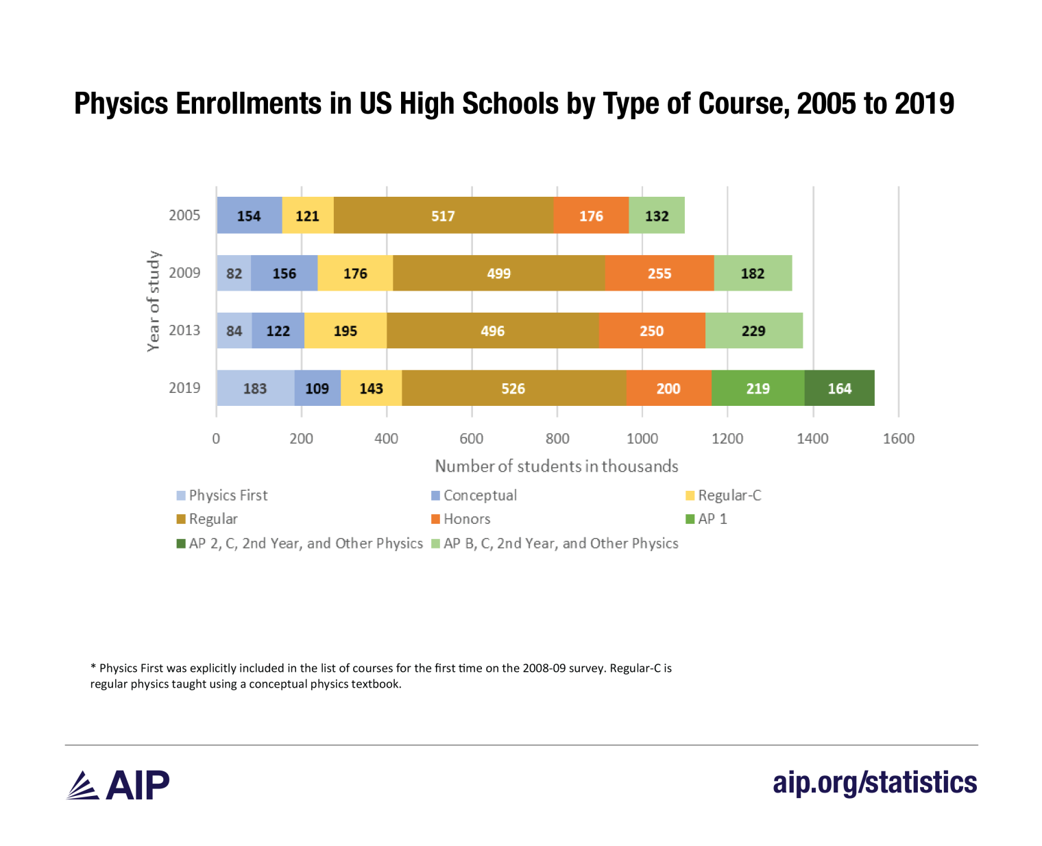 Enrollments in US HS type of course Report 3-01.png