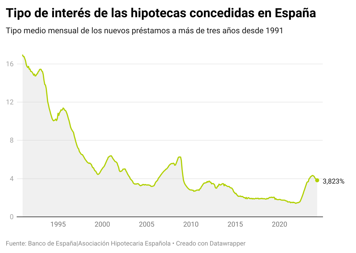 Tipo de interés medio de las hipotecas