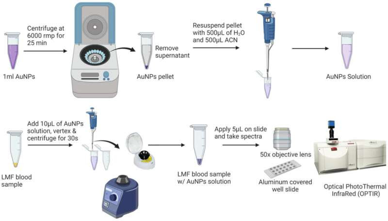 A blood test will diagnose fibromyalgia more reliably