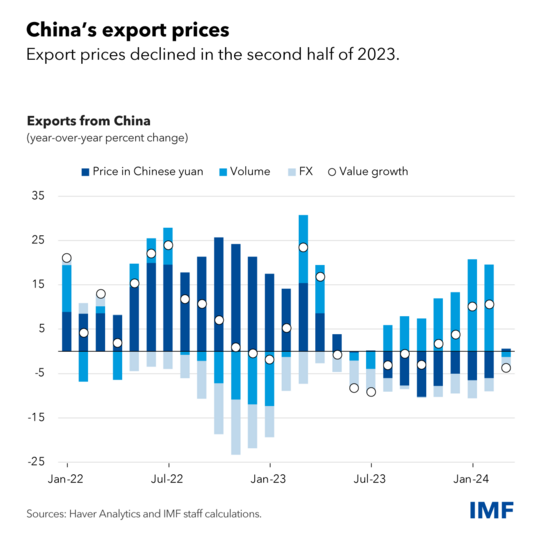 chart showing exports prices from China