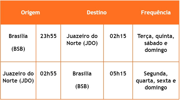 Rota Brasília-Juazeiro do Norte da Gol terá 4 frequências semanais