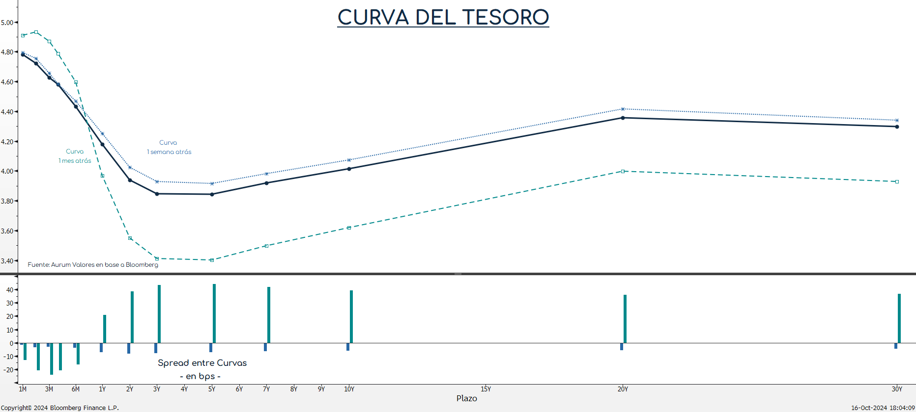 curva_tesoro_cierre_08102024