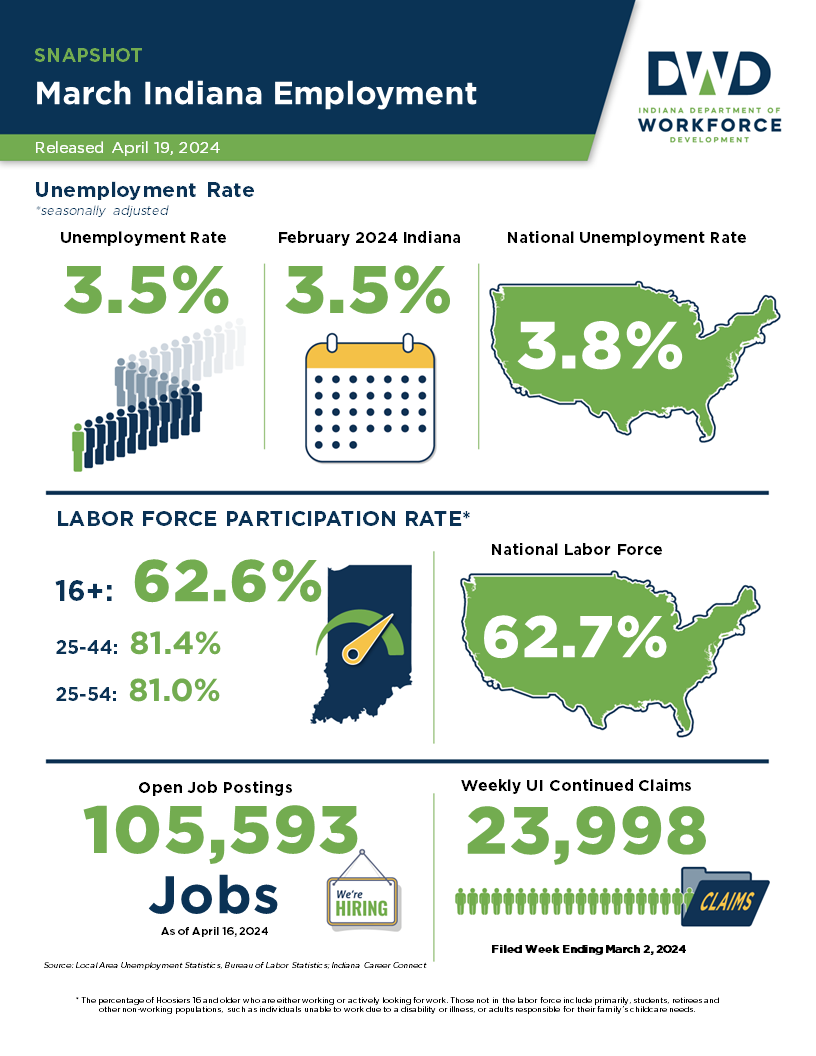 Indiana March 2024 Employment Snapshot