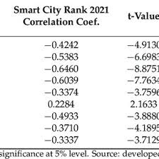 PDF) Resilience of Smart Cities to the Consequences of the COVID-19 Pandemic in the Context of Sustainable Development