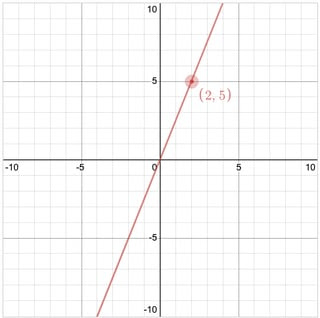 A graph with a line going through the origin and (2,5). The point (2,5) is labeled with a red dot and an ordered pair.