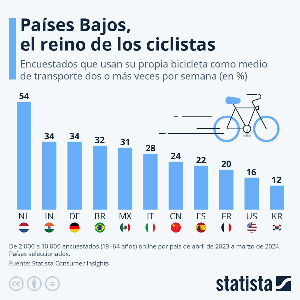 Bicicletas