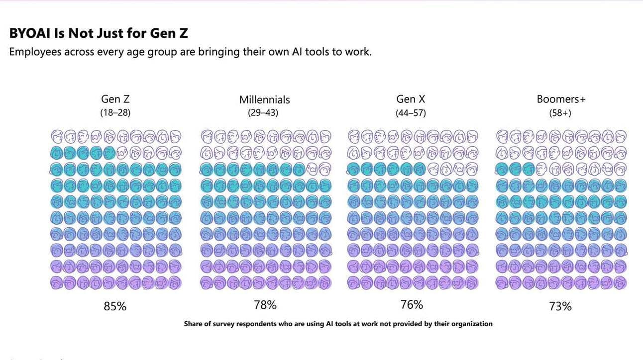 AI usage surges in the workplace