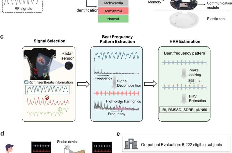 Monitoring long-term cardiac activity with contactless radio frequency signals