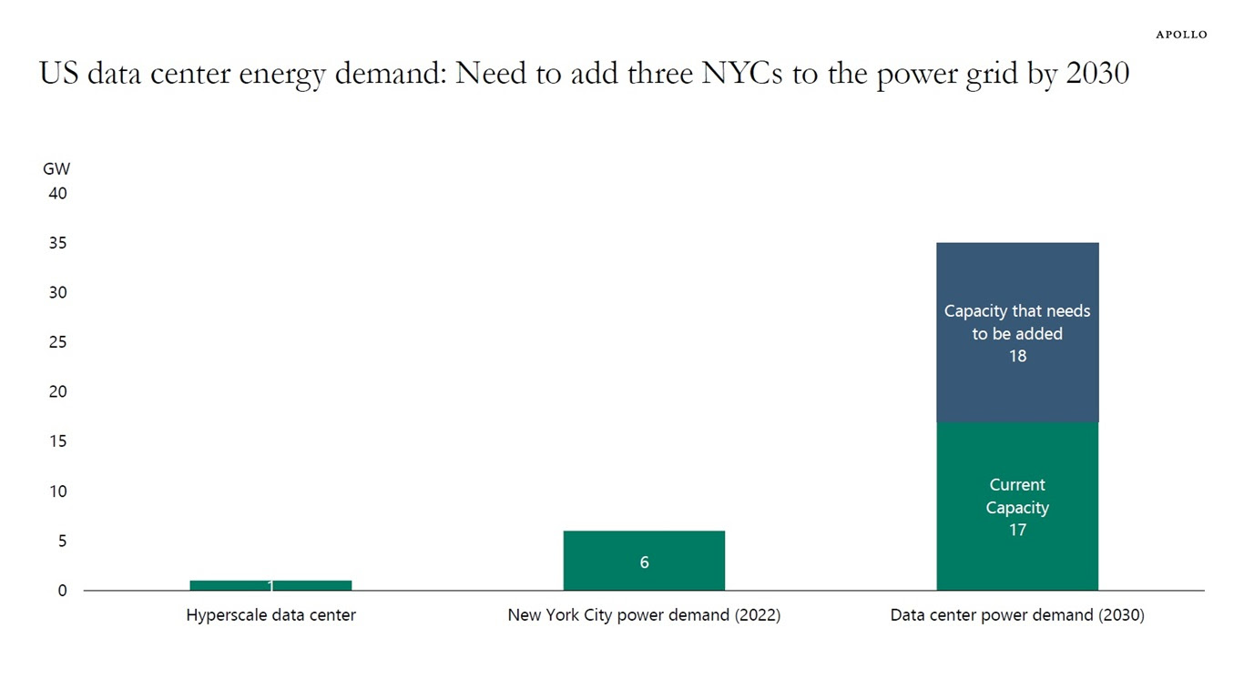 US data center energy demand: Need to add three NYCs to the power grid by 2030