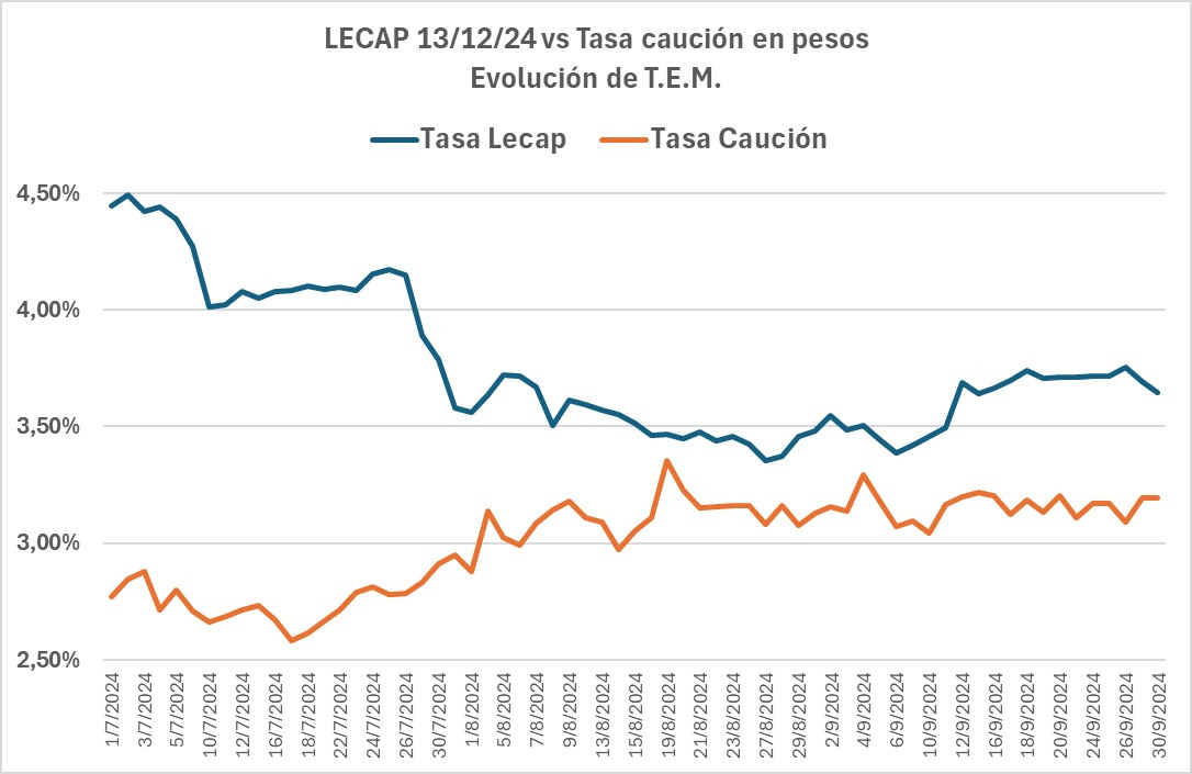 caucion_vs_lecap