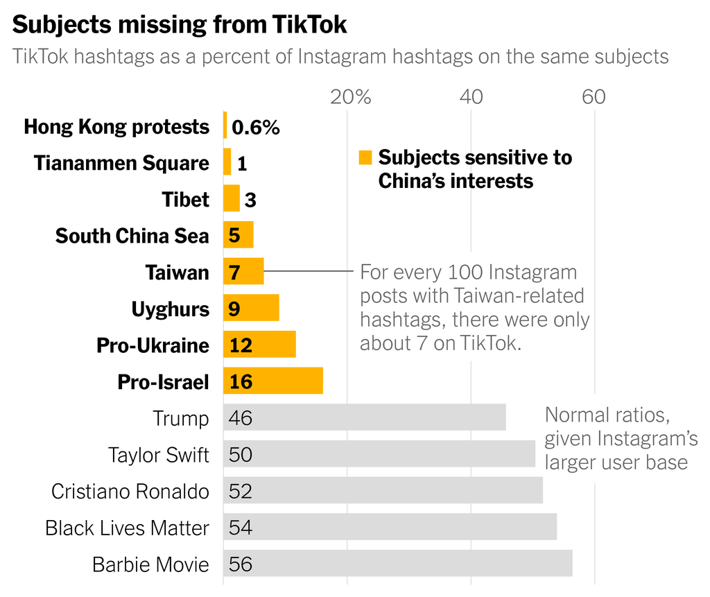 A chart shows TikTok hashtags as a percent of Instagram hashtags on the same subjects. As of December 2023, there were vastly fewer TikTok posts than Instagram posts with hashtags pertaining to subjects sensitive to China’s interests. For example, for every 100 Instagram posts with Taiwan-related hashtags, there were only about seven on TikTok.