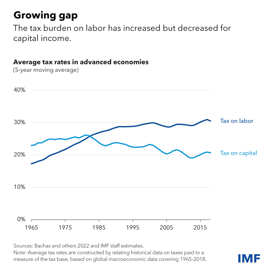 chart showing the average tax rates on labor and capital in advanced economies