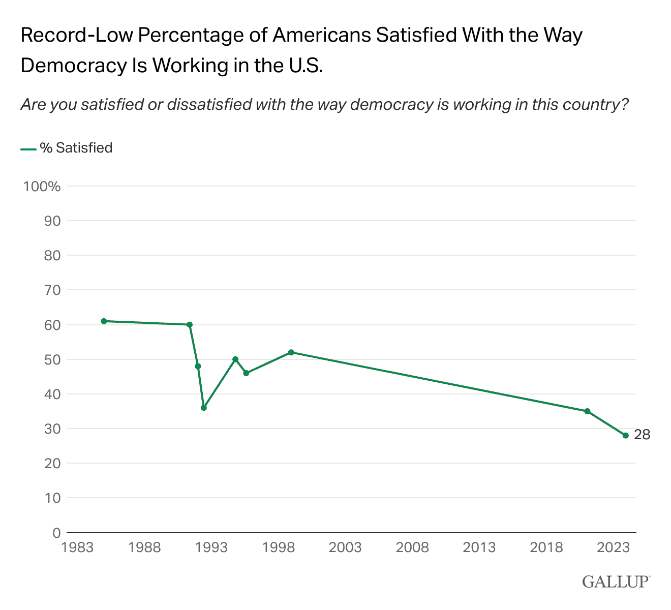 Line Chart: Record-low in U.S. satisfied with the way democracy is working.