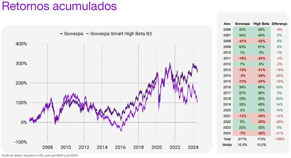 Retornos acumulados do HIGH11. Fonte: Quantum, B3 e Nubank. Vale a pena investir nos novos ETFs do Nubank?