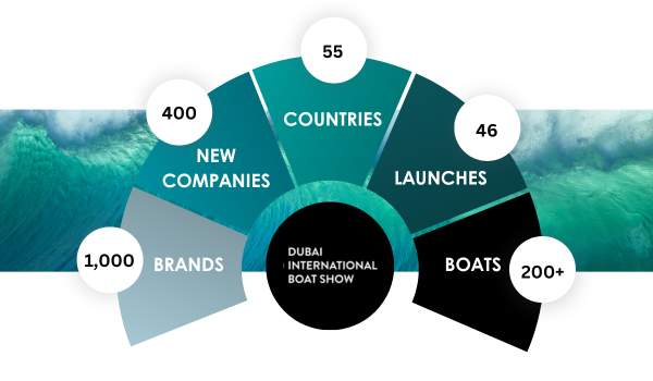 Duba Intl Boat Show 2024 in Numbers