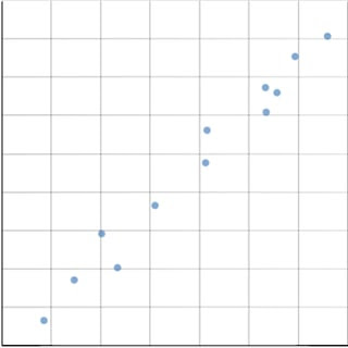 A scatter plot with the points grouped closely together in a line going across the graph from the bottom left to the top right.