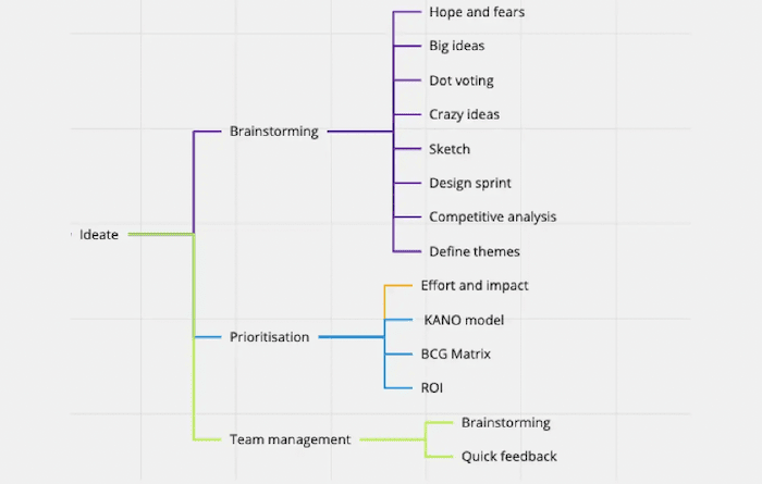 Product Design Methods In A Mind Map