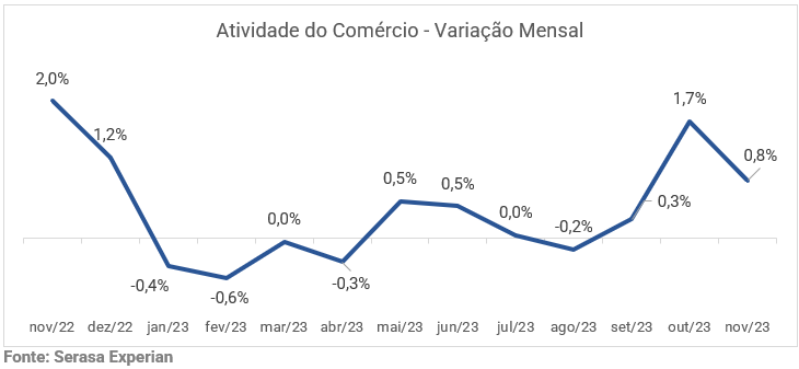 Atividade do comércio