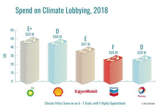 2024 09 06 03 pinakas spend on climate lobbying 2018