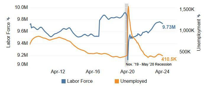 Labor Force and Number of Unemployed Decreased