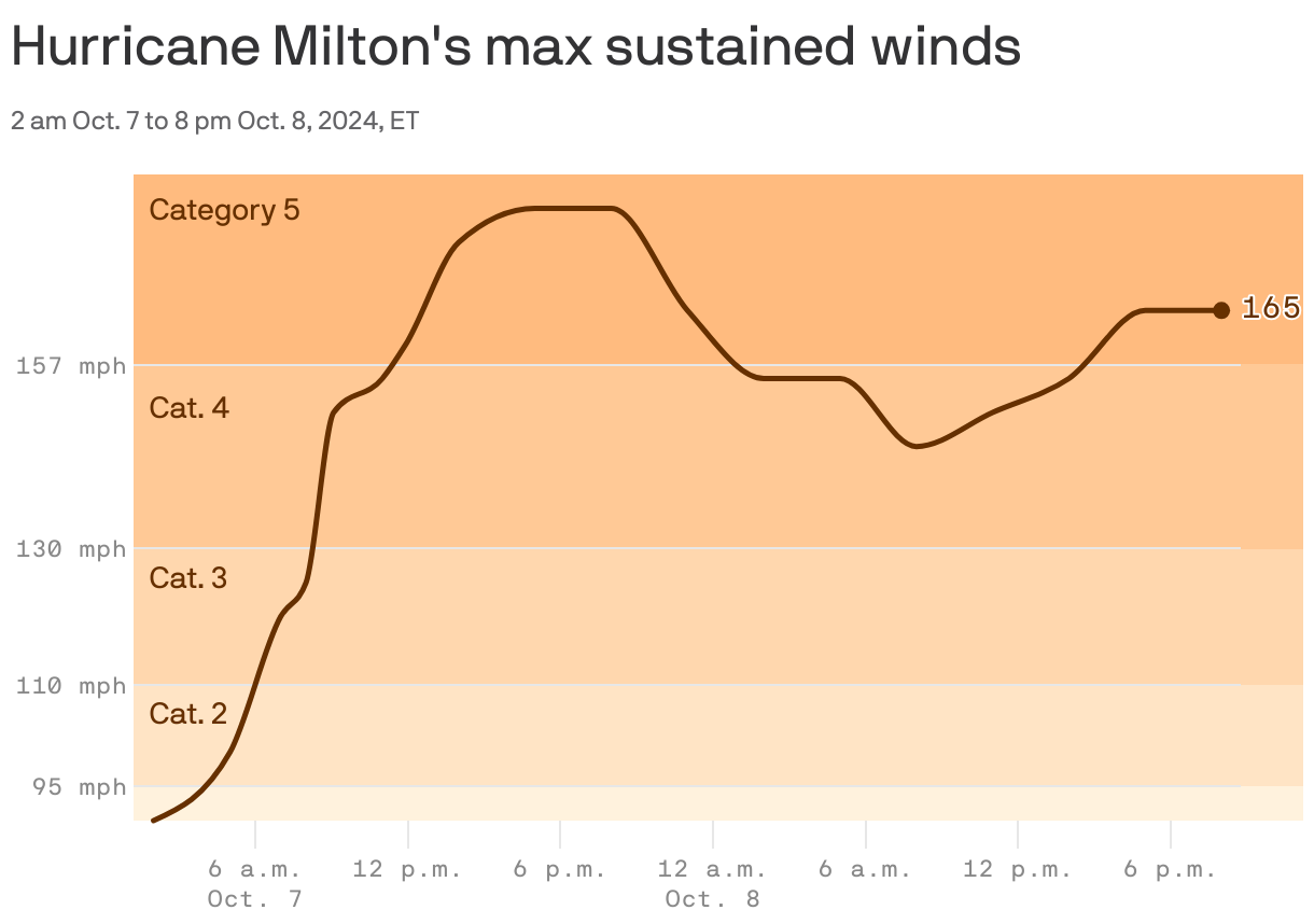 Line chart showing Hurricane Milton