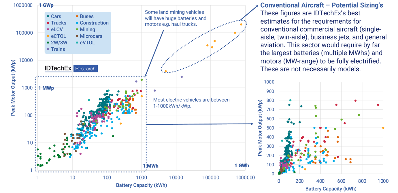 From Lead-Acid to Beyond Lithium Ion, the Diverse Batteries of EVs Technologies