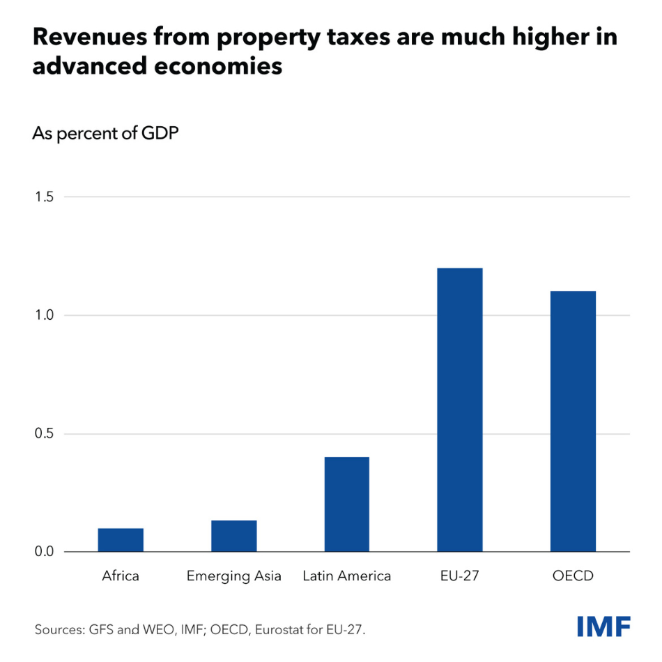 Gráfico de columnas que muestra los ingresos provenientes de impuestos a la propiedad como porcentaje del PIB en varios grupos de economías.