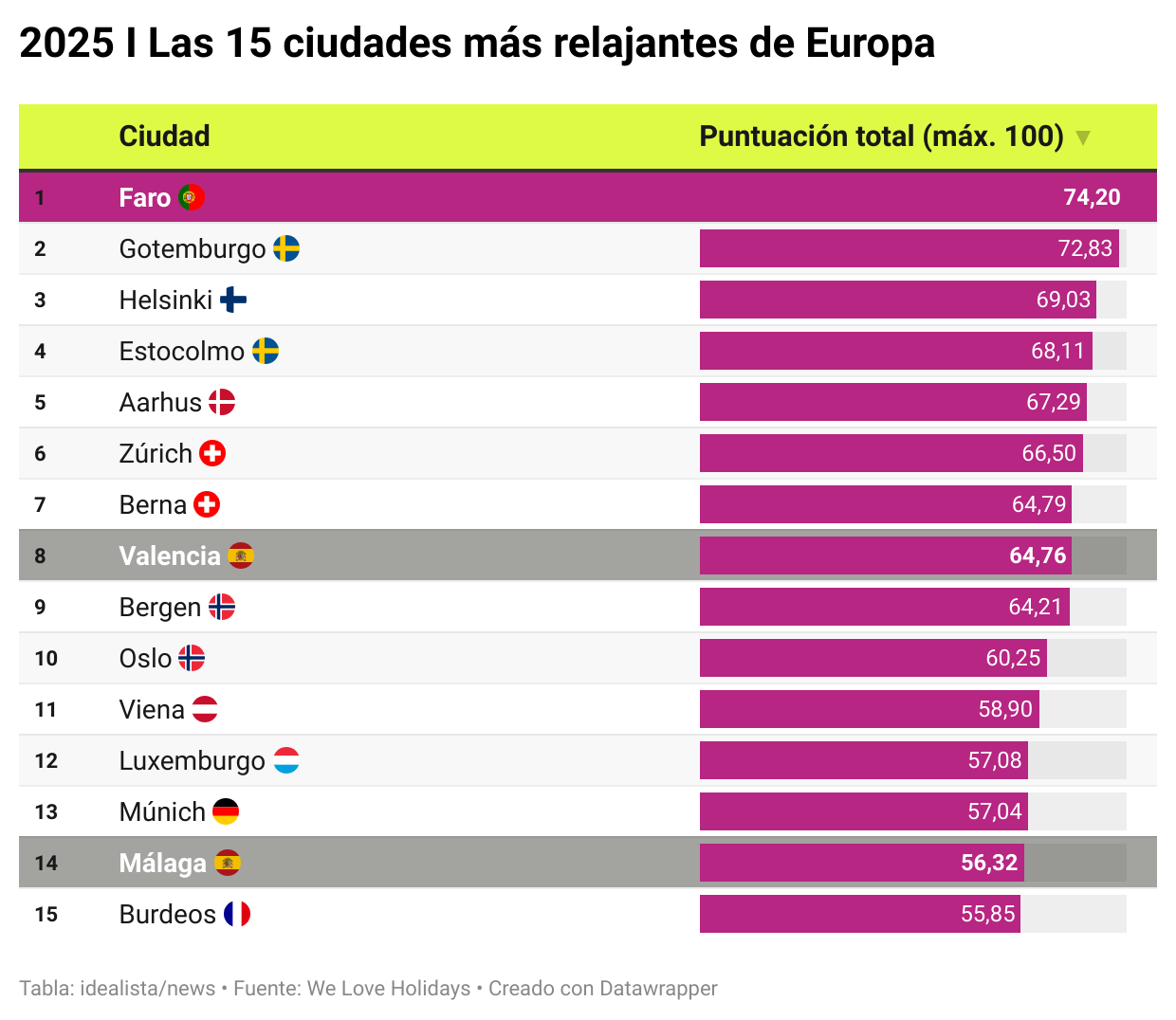 Las 15 ciudades más relajantes de Europa