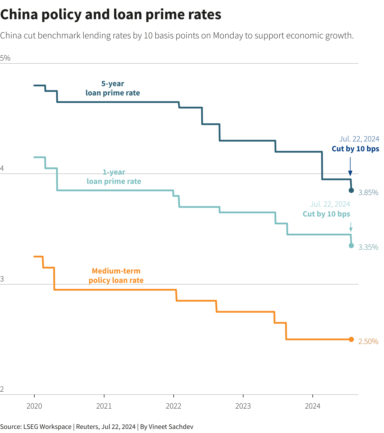 Graph shows that China cut benchmark lending rates by 10 basis points.