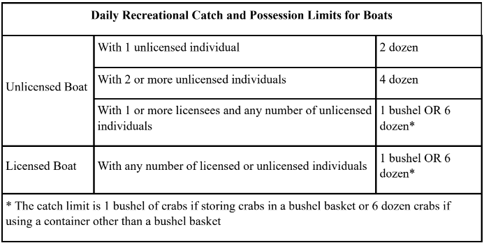 Chart of daily recreational catch and possession limits for blue crabs