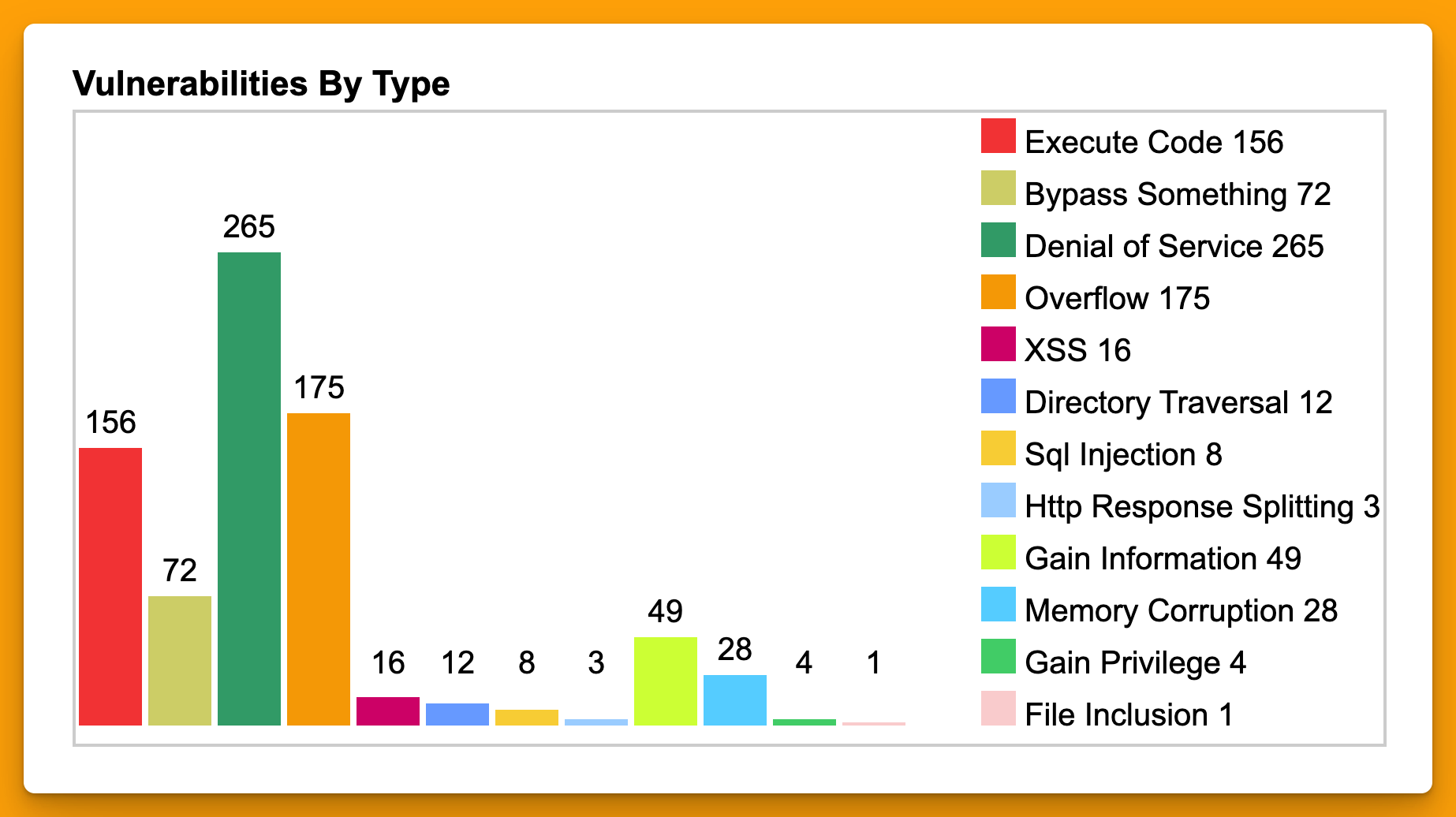 Php Vulnerability Types