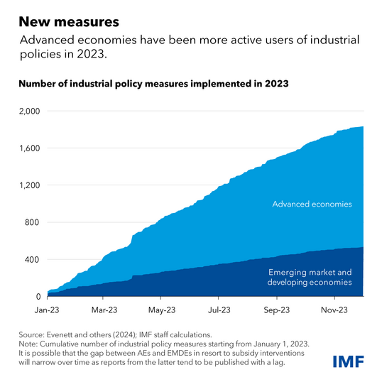 chart showing the number of industrial policy measures implemented in 2023