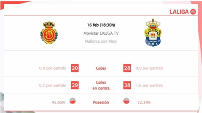  Mallorca vs Las Palmas: Hora, dónde ver, estadísticas y datos previos al partido