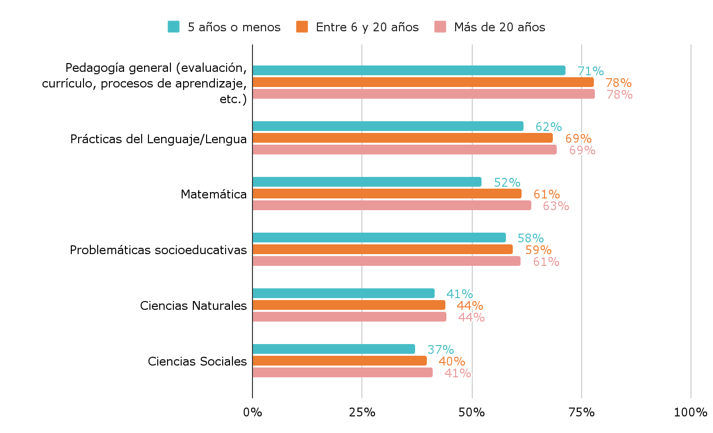 Gráfico 3. Porcentaje de docentes de sexto grado que participó en capacitaciones de perfeccionamiento docente (no obligatorio)  sobre las siguientes temáticas en los últimos dos años, por nivel de antigüedad.