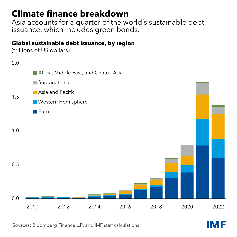 chart showing global sustainable debt issuance by region
