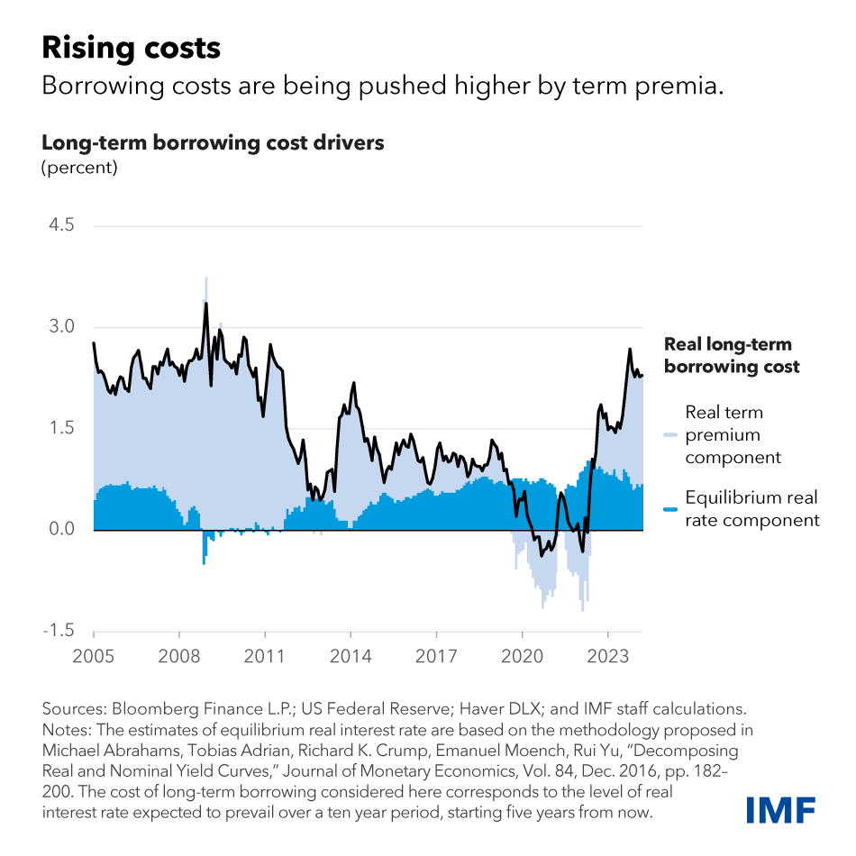 chart showing long-term borrowing cost drivers in percent