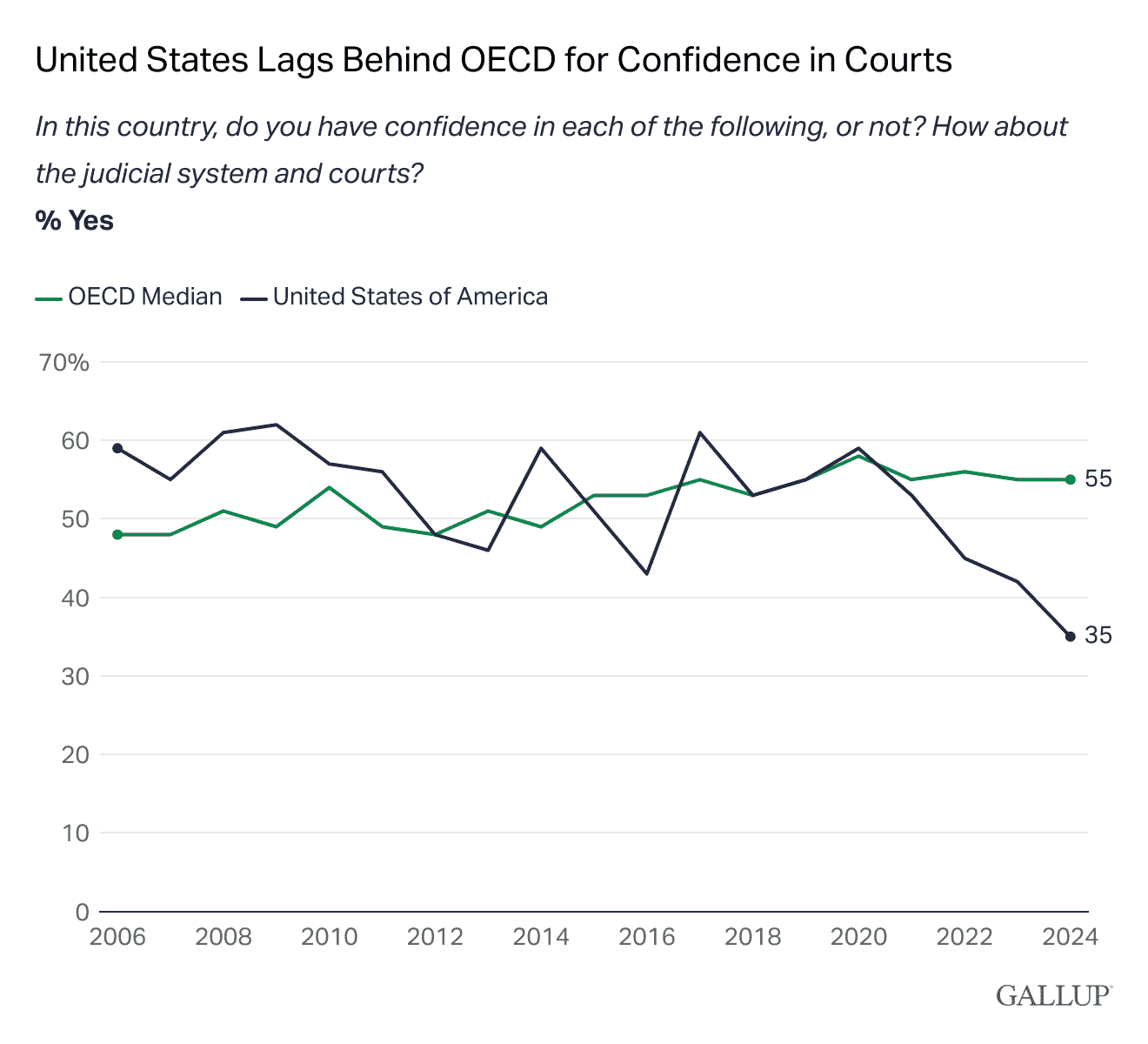 Line Chart: United States lags behind OECD for confidence in courts.