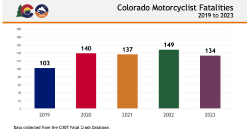  A CDOT data graph depicting motorcycle fatalities from 2019 to 2023. In 2019 there were 103 fatalities, 140 in 2020, 137 in 2021, 149 in 2022, and 134 in 2023. The data was collected from the CDOT crash database. 