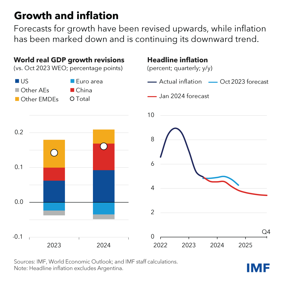 two charts showing world real GDP growth revisions vs. Oct 2023 projections, and headline inflation from 2022-2025Q4