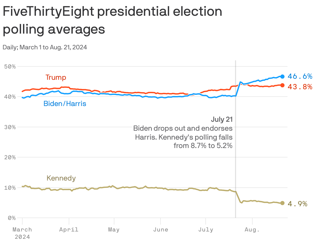 A line chart that tracks 538