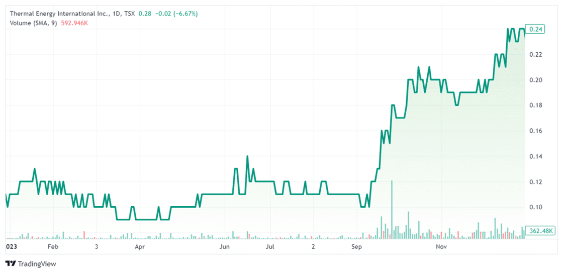 TMG Dec 31 to Dec 31 up 140 percent