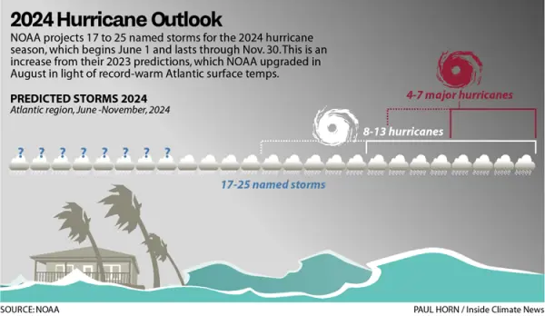 2024 Hurricane Season Forecast