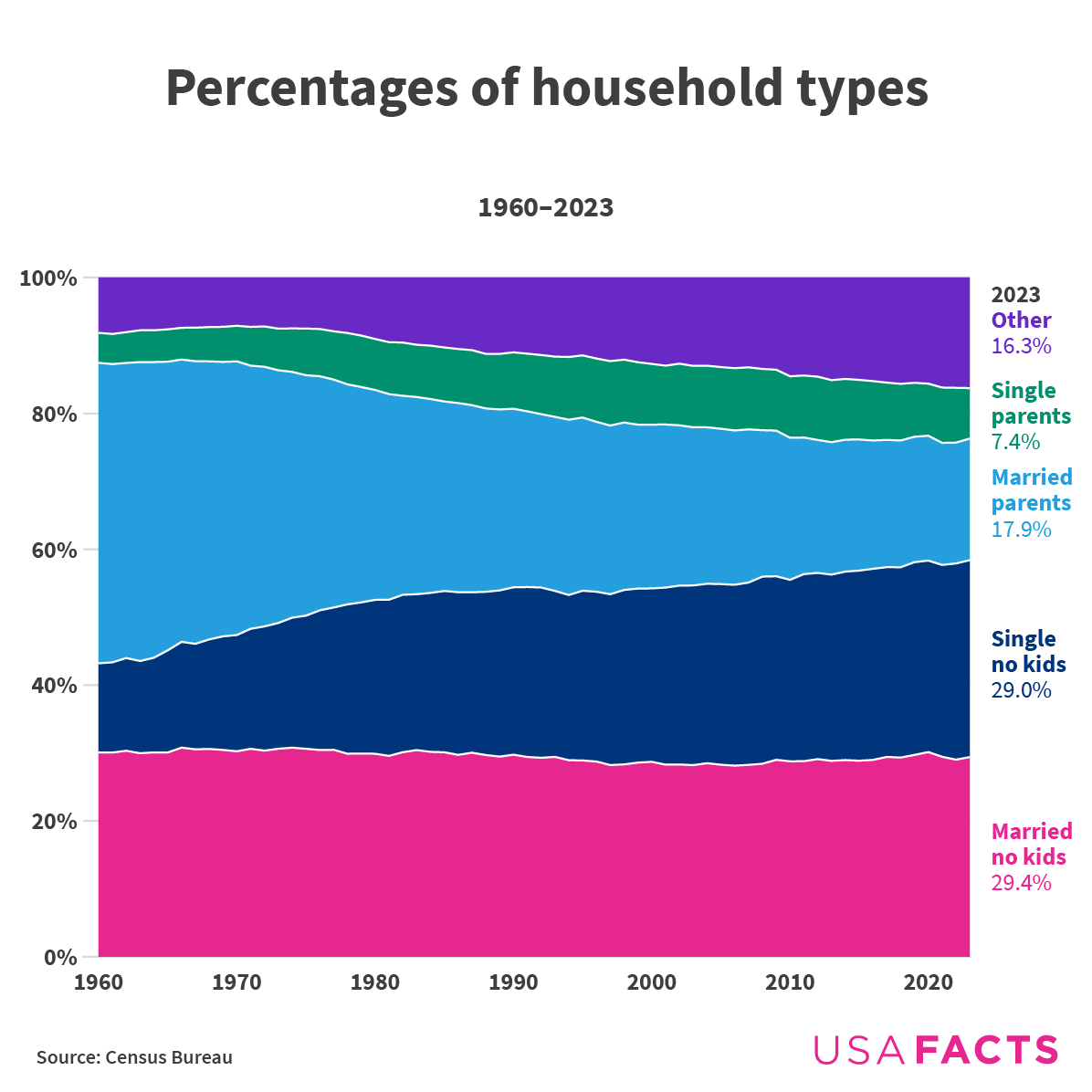 Percentage of household types