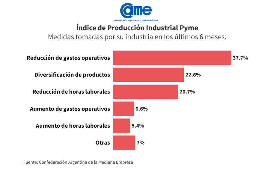 Cada libre: la produccin de las pymes industriales se desplom 20,4% anual en junio